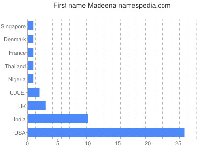 Vornamen Madeena