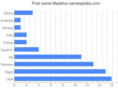 Given name Madeha