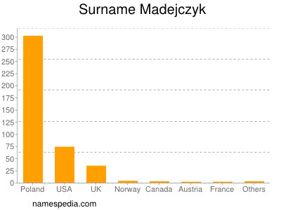 Familiennamen Madejczyk