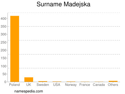 Familiennamen Madejska