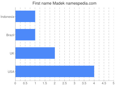 Given name Madek