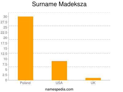 Familiennamen Madeksza
