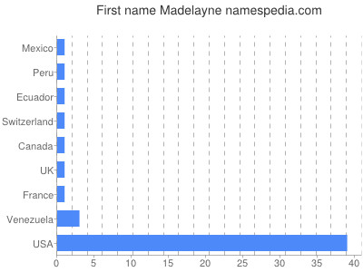 Vornamen Madelayne