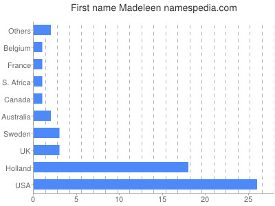 Vornamen Madeleen