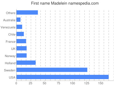 Vornamen Madelein