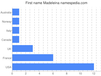 prenom Madeleina