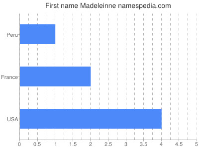 Vornamen Madeleinne