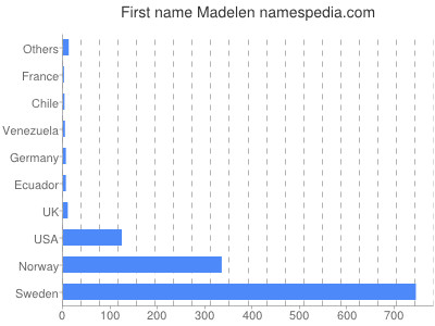 prenom Madelen