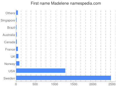 Vornamen Madelene