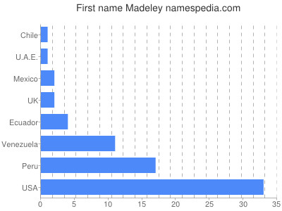 Given name Madeley