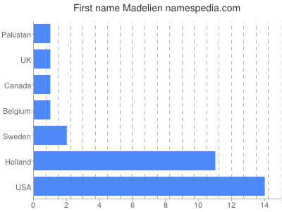 Vornamen Madelien