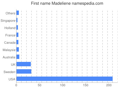 prenom Madeliene