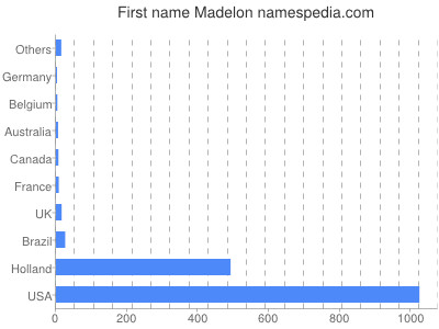 Vornamen Madelon