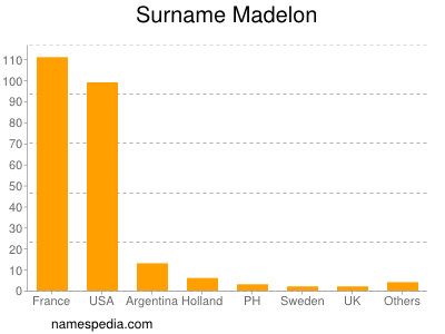 Familiennamen Madelon