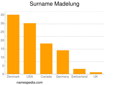 Surname Madelung