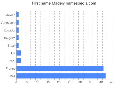 prenom Madely