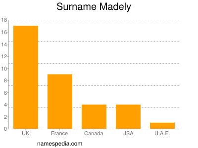 Surname Madely