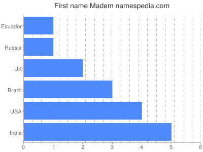 prenom Madem