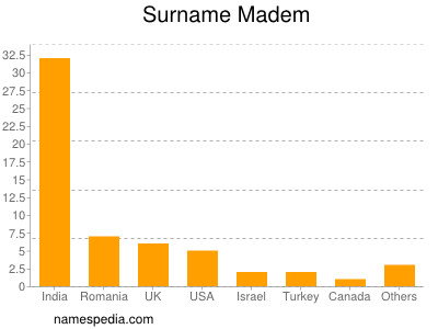 Surname Madem