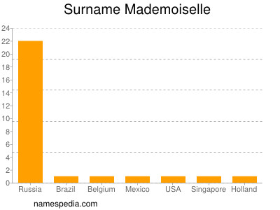 nom Mademoiselle