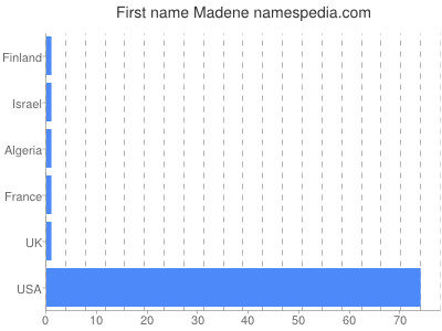 Vornamen Madene