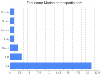 prenom Madeo