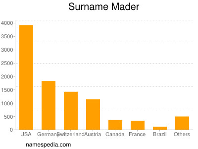 Familiennamen Mader