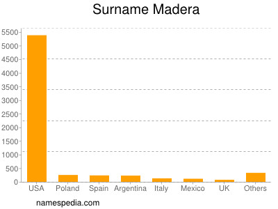 Familiennamen Madera