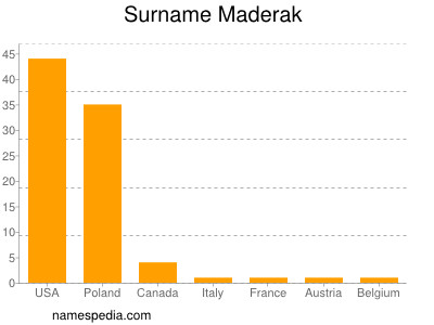 Surname Maderak