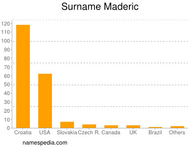 Familiennamen Maderic