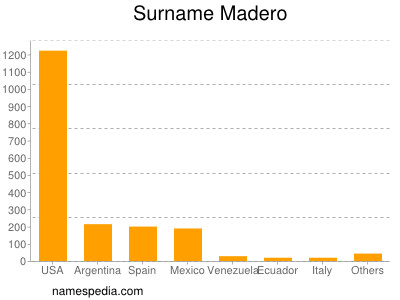 Familiennamen Madero