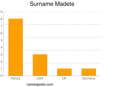 Surname Madete