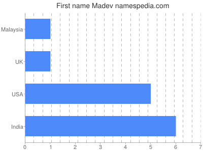 Given name Madev