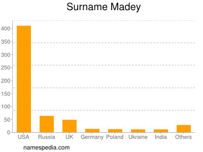 Surname Madey