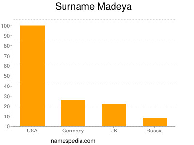 Familiennamen Madeya