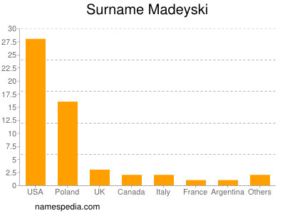 Surname Madeyski