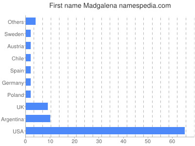 prenom Madgalena