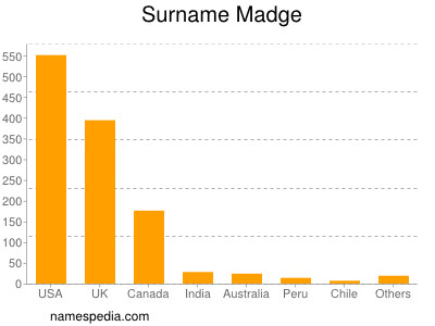 Familiennamen Madge