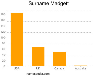 Familiennamen Madgett