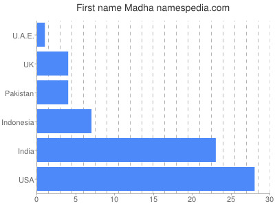 prenom Madha