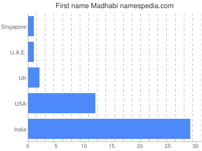 Given name Madhabi
