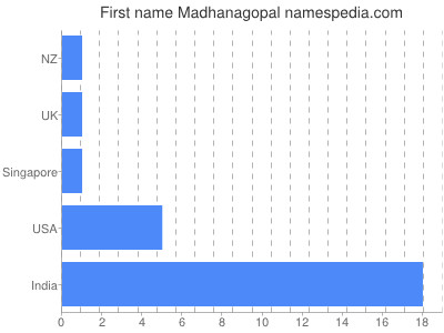 Vornamen Madhanagopal