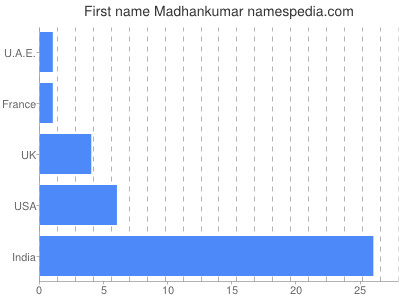 Vornamen Madhankumar