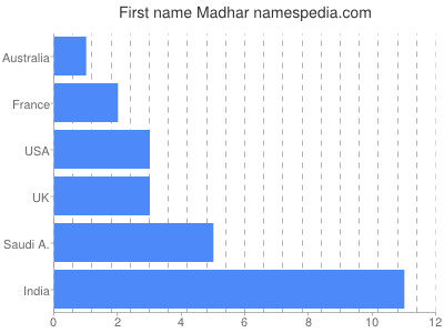 prenom Madhar