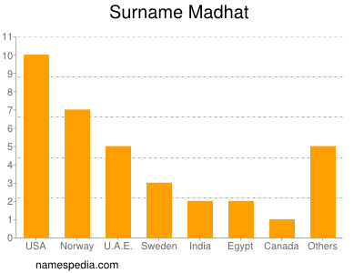 Surname Madhat