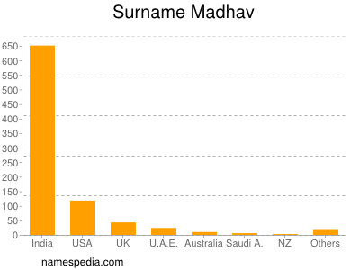 Familiennamen Madhav