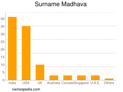 Familiennamen Madhava