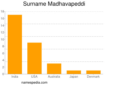 Surname Madhavapeddi