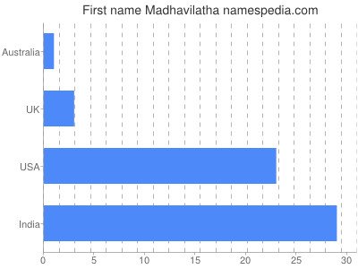 Vornamen Madhavilatha