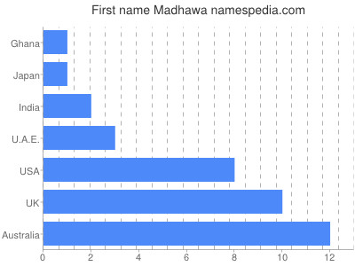 Vornamen Madhawa